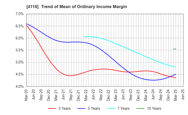 4116 Dainichiseika Color & Chemicals Mfg.Co.: Trend of Mean of Ordinary Income Margin