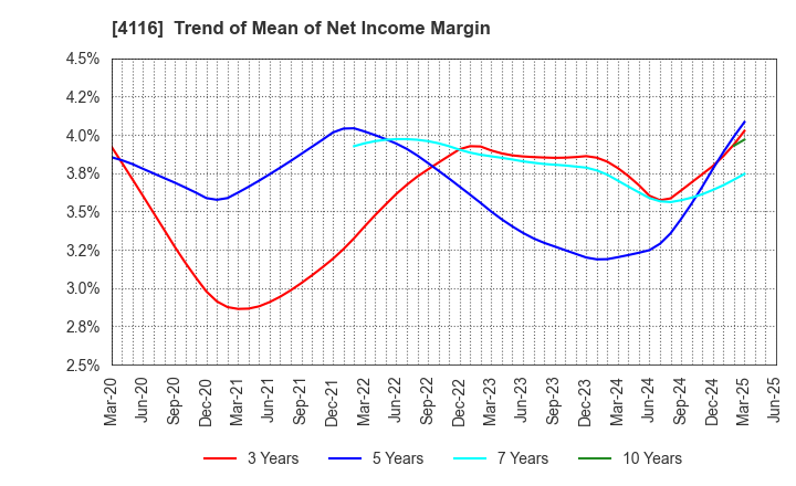 4116 Dainichiseika Color & Chemicals Mfg.Co.: Trend of Mean of Net Income Margin