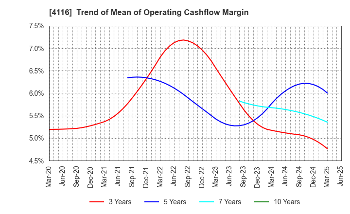 4116 Dainichiseika Color & Chemicals Mfg.Co.: Trend of Mean of Operating Cashflow Margin