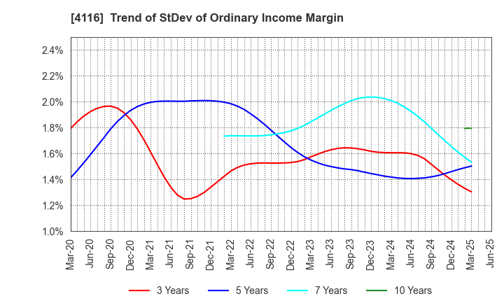 4116 Dainichiseika Color & Chemicals Mfg.Co.: Trend of StDev of Ordinary Income Margin