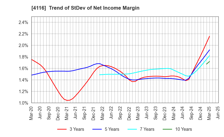 4116 Dainichiseika Color & Chemicals Mfg.Co.: Trend of StDev of Net Income Margin
