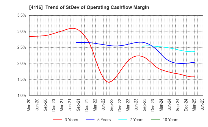 4116 Dainichiseika Color & Chemicals Mfg.Co.: Trend of StDev of Operating Cashflow Margin