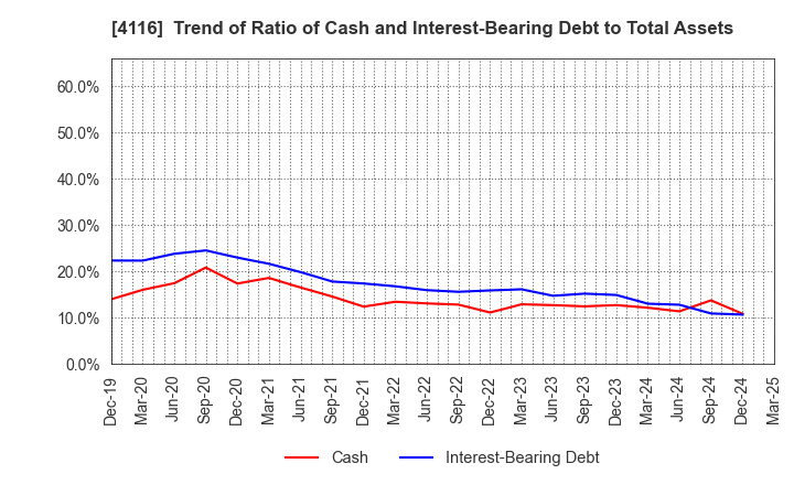 4116 Dainichiseika Color & Chemicals Mfg.Co.: Trend of Ratio of Cash and Interest-Bearing Debt to Total Assets