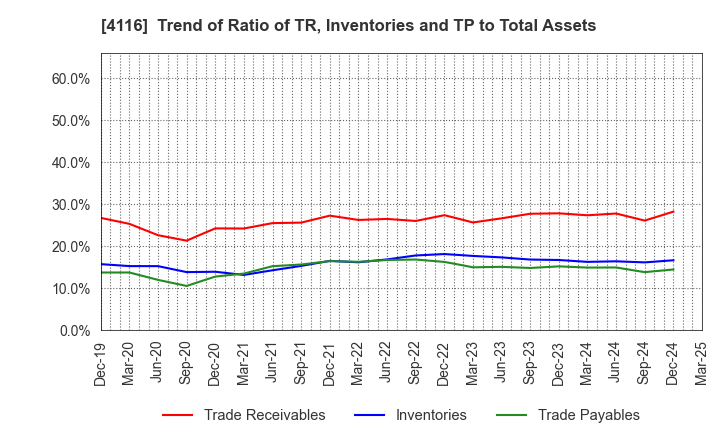4116 Dainichiseika Color & Chemicals Mfg.Co.: Trend of Ratio of TR, Inventories and TP to Total Assets