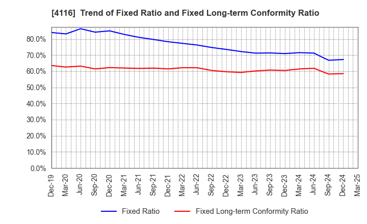 4116 Dainichiseika Color & Chemicals Mfg.Co.: Trend of Fixed Ratio and Fixed Long-term Conformity Ratio