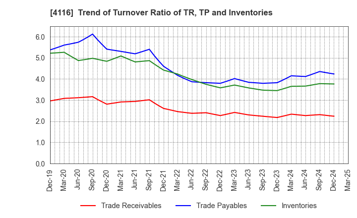 4116 Dainichiseika Color & Chemicals Mfg.Co.: Trend of Turnover Ratio of TR, TP and Inventories