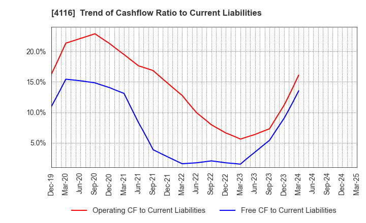 4116 Dainichiseika Color & Chemicals Mfg.Co.: Trend of Cashflow Ratio to Current Liabilities