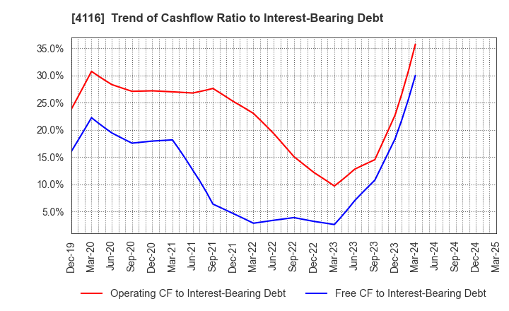 4116 Dainichiseika Color & Chemicals Mfg.Co.: Trend of Cashflow Ratio to Interest-Bearing Debt