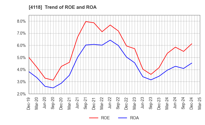 4118 KANEKA CORPORATION: Trend of ROE and ROA