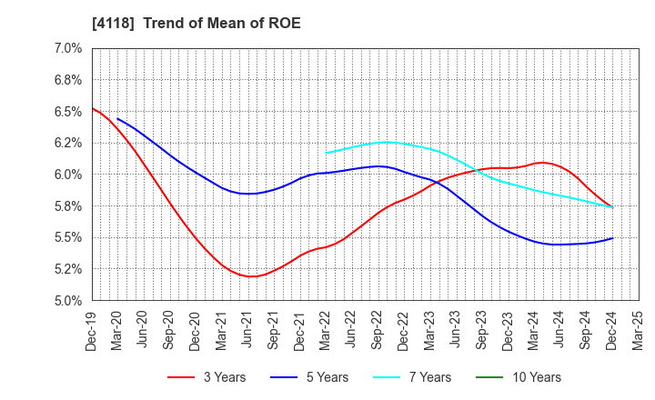 4118 KANEKA CORPORATION: Trend of Mean of ROE