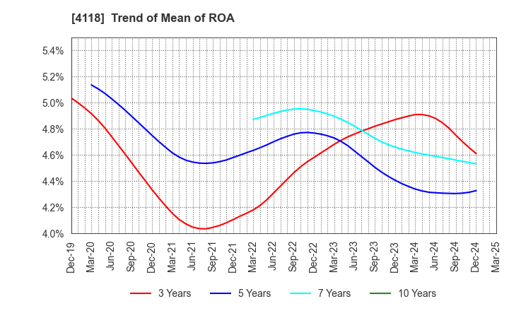 4118 KANEKA CORPORATION: Trend of Mean of ROA