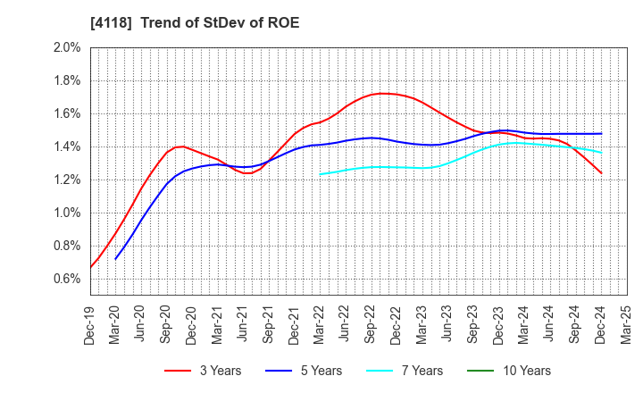 4118 KANEKA CORPORATION: Trend of StDev of ROE