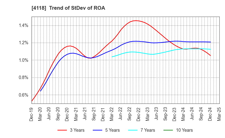 4118 KANEKA CORPORATION: Trend of StDev of ROA