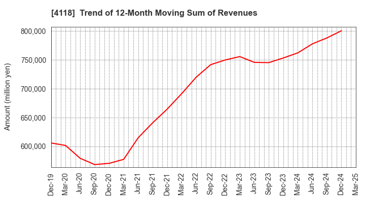 4118 KANEKA CORPORATION: Trend of 12-Month Moving Sum of Revenues