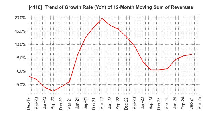 4118 KANEKA CORPORATION: Trend of Growth Rate (YoY) of 12-Month Moving Sum of Revenues