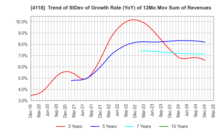 4118 KANEKA CORPORATION: Trend of StDev of Growth Rate (YoY) of 12Mo Mov Sum of Revenues