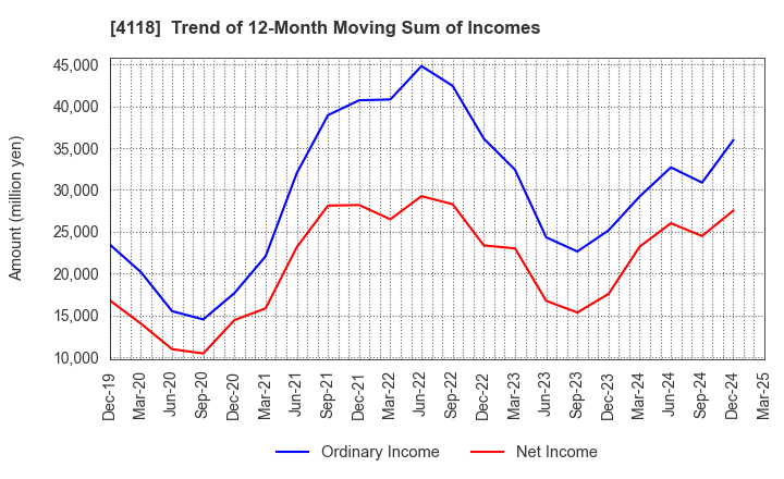 4118 KANEKA CORPORATION: Trend of 12-Month Moving Sum of Incomes