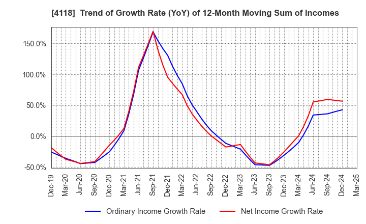 4118 KANEKA CORPORATION: Trend of Growth Rate (YoY) of 12-Month Moving Sum of Incomes