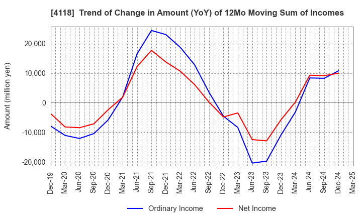 4118 KANEKA CORPORATION: Trend of Change in Amount (YoY) of 12Mo Moving Sum of Incomes