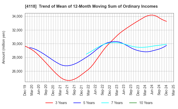 4118 KANEKA CORPORATION: Trend of Mean of 12-Month Moving Sum of Ordinary Incomes