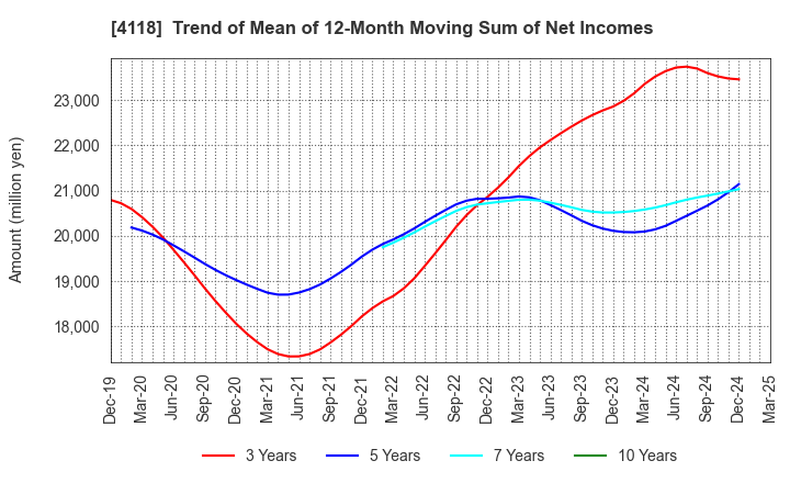 4118 KANEKA CORPORATION: Trend of Mean of 12-Month Moving Sum of Net Incomes