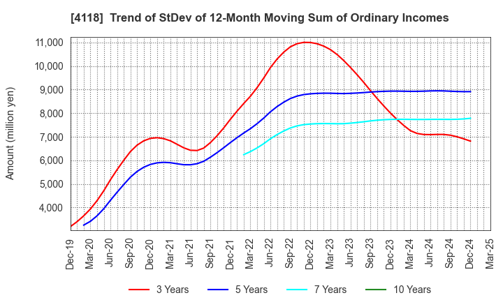 4118 KANEKA CORPORATION: Trend of StDev of 12-Month Moving Sum of Ordinary Incomes