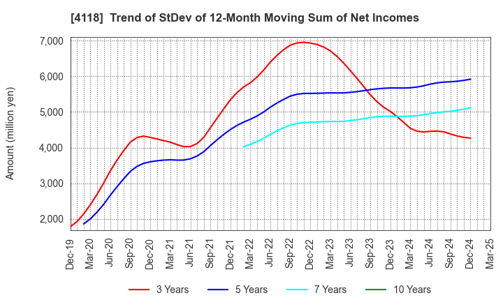4118 KANEKA CORPORATION: Trend of StDev of 12-Month Moving Sum of Net Incomes