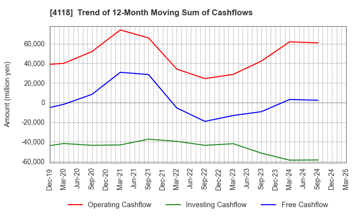 4118 KANEKA CORPORATION: Trend of 12-Month Moving Sum of Cashflows