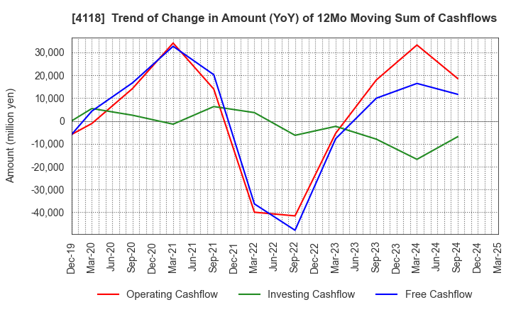 4118 KANEKA CORPORATION: Trend of Change in Amount (YoY) of 12Mo Moving Sum of Cashflows