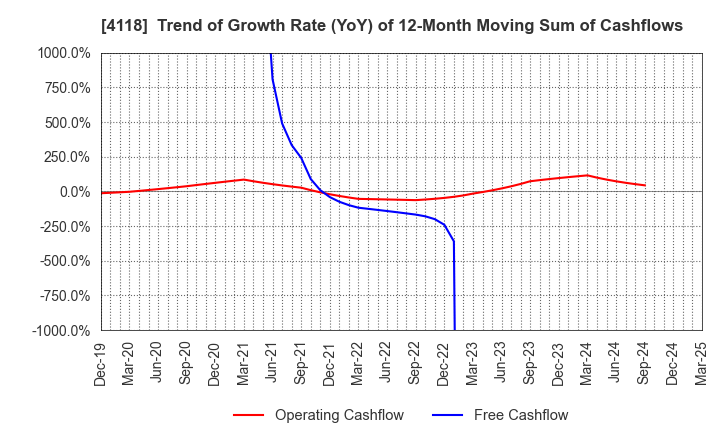 4118 KANEKA CORPORATION: Trend of Growth Rate (YoY) of 12-Month Moving Sum of Cashflows