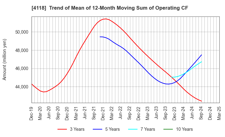 4118 KANEKA CORPORATION: Trend of Mean of 12-Month Moving Sum of Operating CF