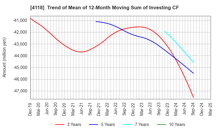 4118 KANEKA CORPORATION: Trend of Mean of 12-Month Moving Sum of Investing CF