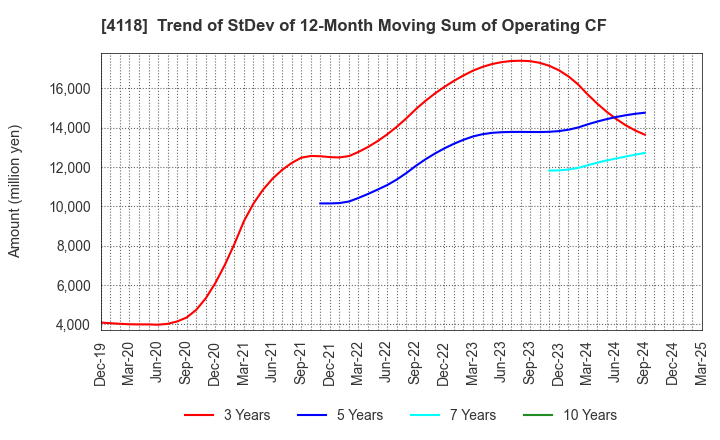 4118 KANEKA CORPORATION: Trend of StDev of 12-Month Moving Sum of Operating CF