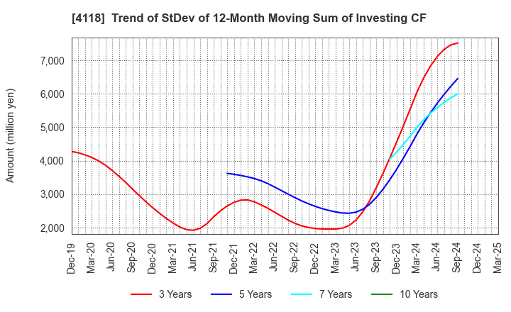 4118 KANEKA CORPORATION: Trend of StDev of 12-Month Moving Sum of Investing CF