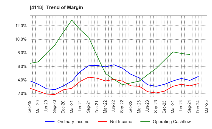 4118 KANEKA CORPORATION: Trend of Margin