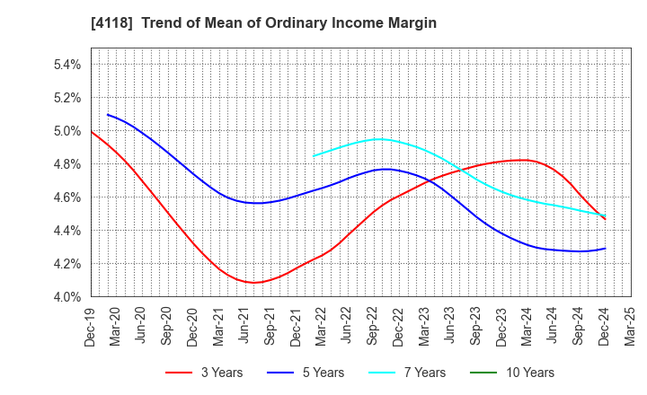4118 KANEKA CORPORATION: Trend of Mean of Ordinary Income Margin