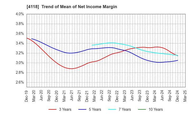 4118 KANEKA CORPORATION: Trend of Mean of Net Income Margin