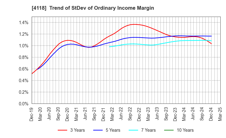 4118 KANEKA CORPORATION: Trend of StDev of Ordinary Income Margin