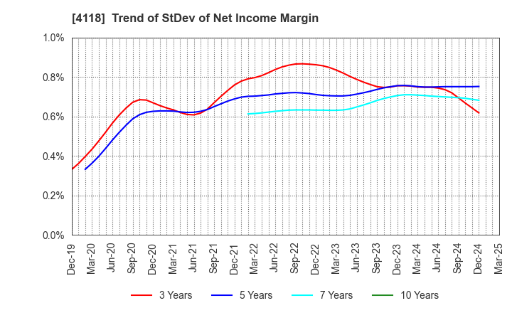 4118 KANEKA CORPORATION: Trend of StDev of Net Income Margin