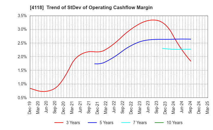 4118 KANEKA CORPORATION: Trend of StDev of Operating Cashflow Margin