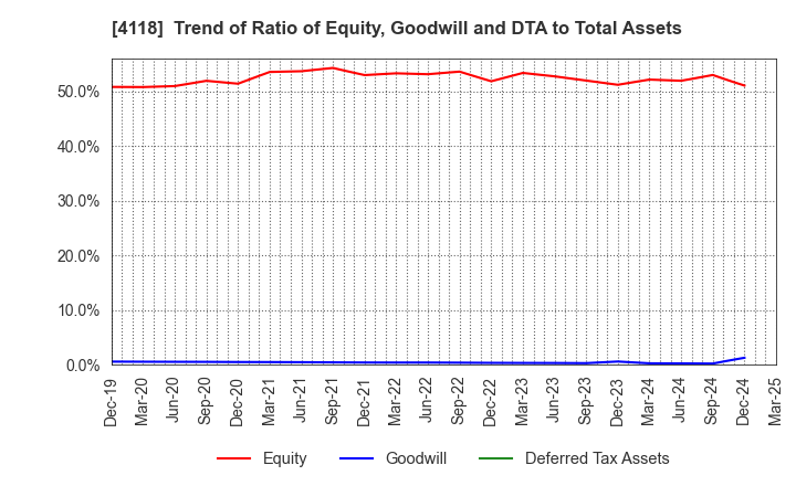 4118 KANEKA CORPORATION: Trend of Ratio of Equity, Goodwill and DTA to Total Assets