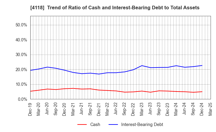 4118 KANEKA CORPORATION: Trend of Ratio of Cash and Interest-Bearing Debt to Total Assets
