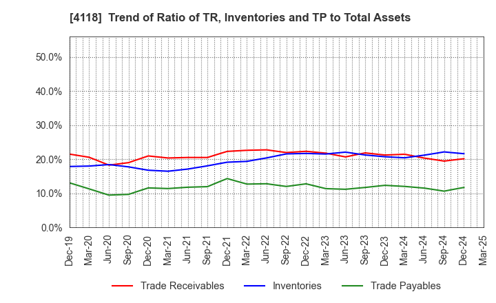 4118 KANEKA CORPORATION: Trend of Ratio of TR, Inventories and TP to Total Assets