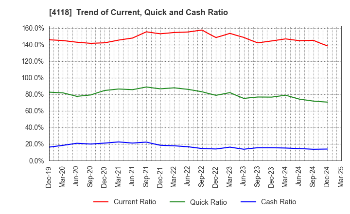 4118 KANEKA CORPORATION: Trend of Current, Quick and Cash Ratio