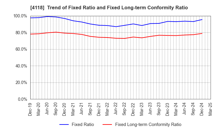 4118 KANEKA CORPORATION: Trend of Fixed Ratio and Fixed Long-term Conformity Ratio