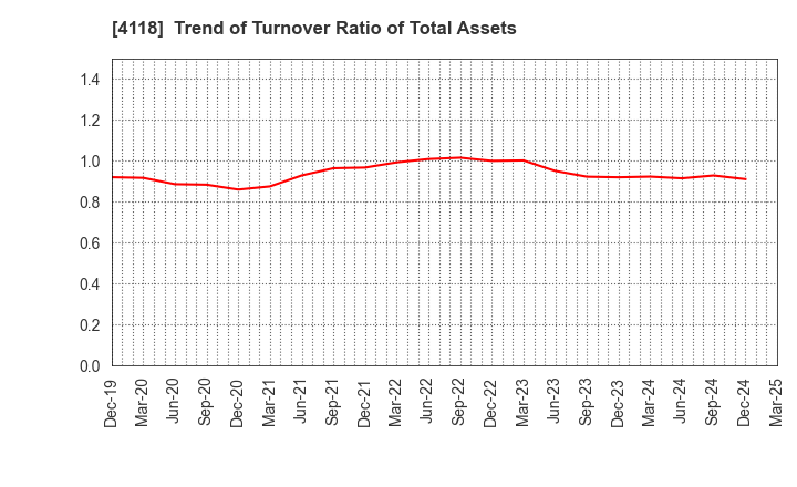 4118 KANEKA CORPORATION: Trend of Turnover Ratio of Total Assets