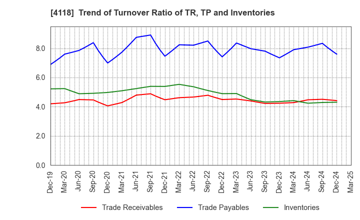 4118 KANEKA CORPORATION: Trend of Turnover Ratio of TR, TP and Inventories