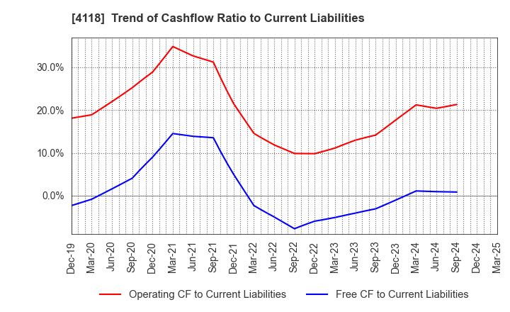 4118 KANEKA CORPORATION: Trend of Cashflow Ratio to Current Liabilities