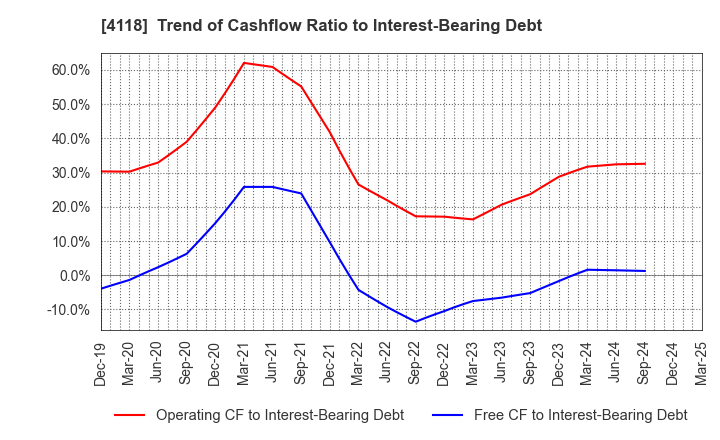 4118 KANEKA CORPORATION: Trend of Cashflow Ratio to Interest-Bearing Debt