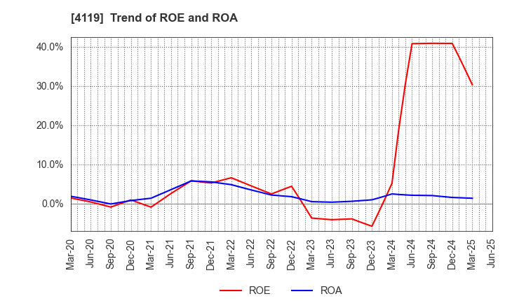 4119 Nippon Pigment Holdings Company Limited: Trend of ROE and ROA